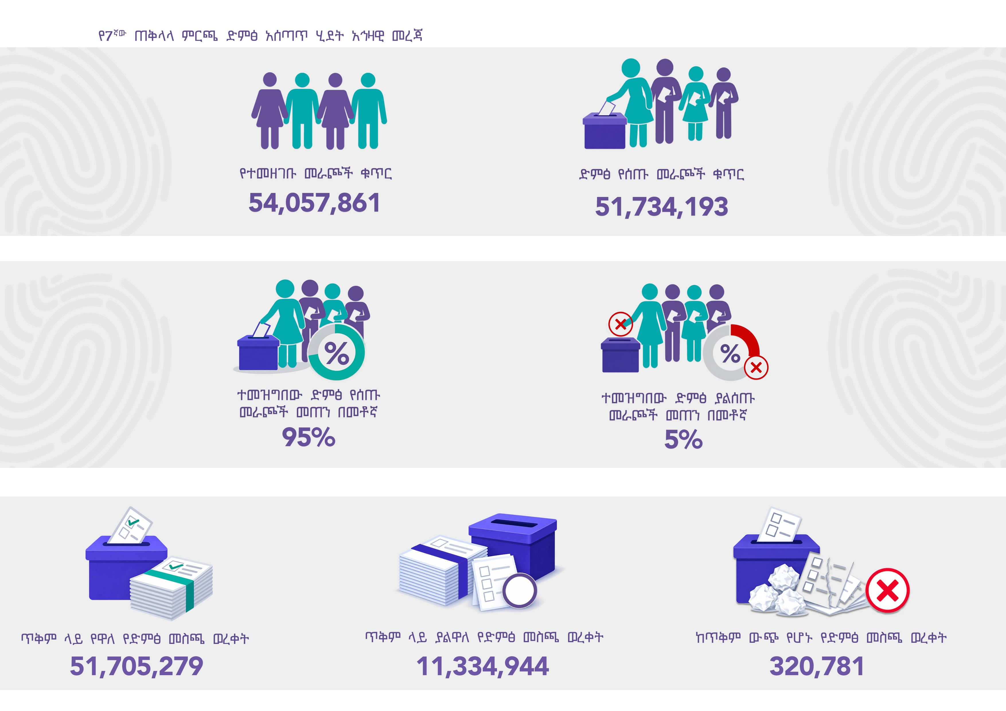 7th General Election Summary Report 